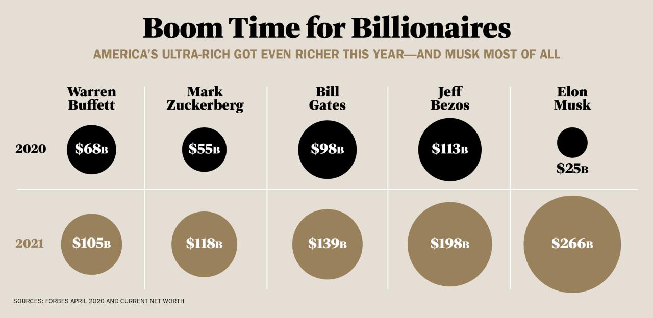 Elon Musk Net worth in 2022 - GeeksAroundGlobe