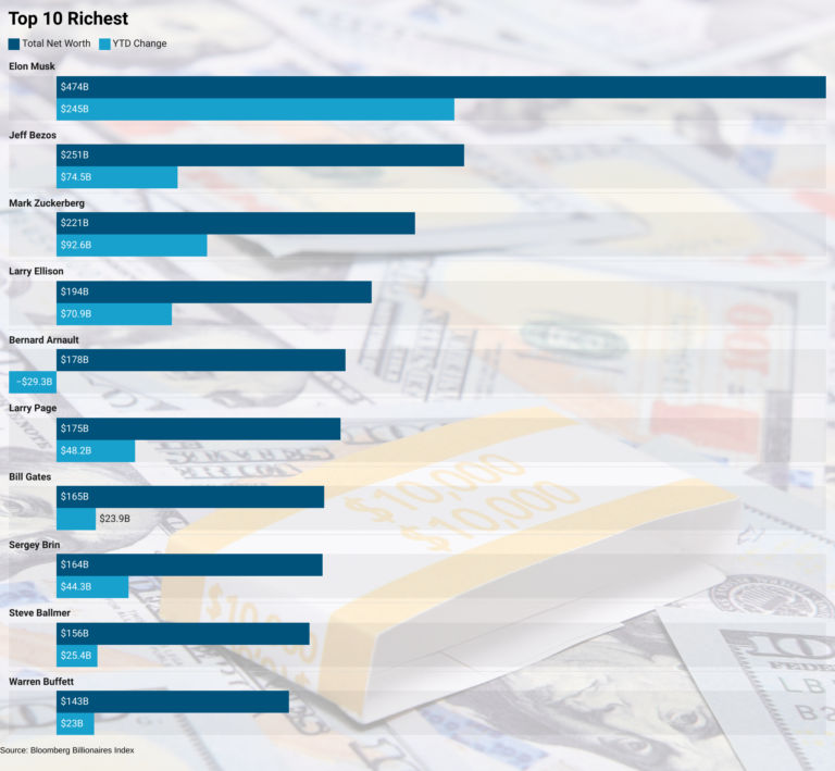 Elon Musk’s net worth tops 0 billion